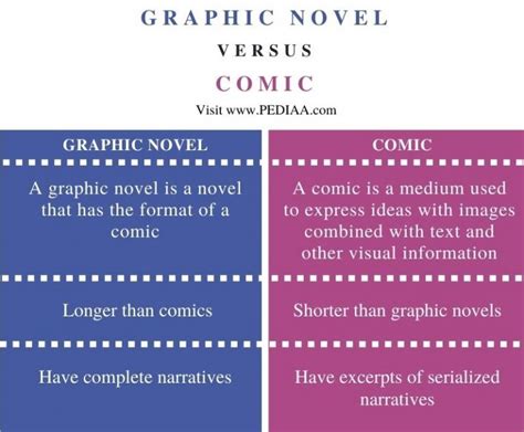 what is the difference between a graphic novel and a comic book